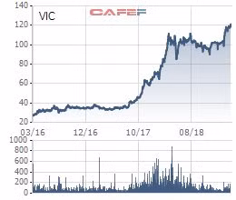 Biến động giá cổ phiếu Vingroup trong 3 năm