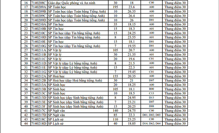 Trường ĐH Sư phạm Hà Nội công bố điểm chuẩn năm 2019