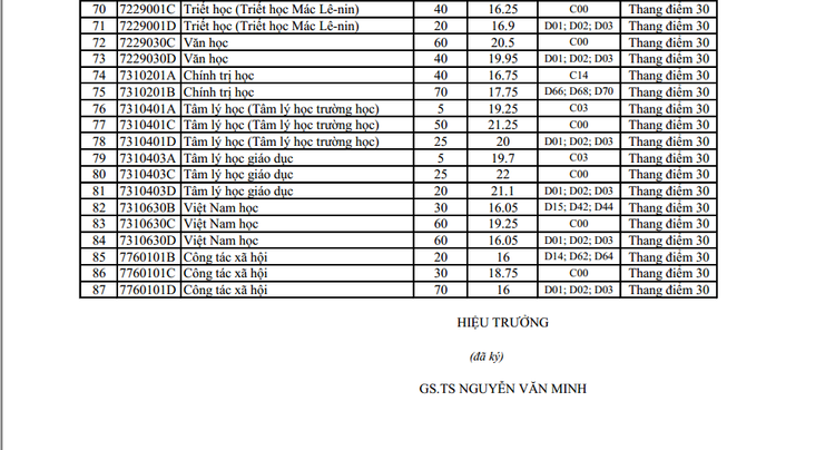 Trường ĐH Sư phạm Hà Nội công bố điểm chuẩn năm 2019
