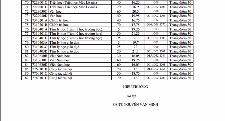 Trường ĐH Sư phạm Hà Nội công bố điểm chuẩn năm 2019