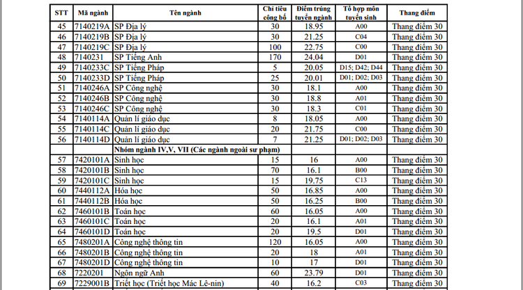 Trường ĐH Sư phạm Hà Nội công bố điểm chuẩn năm 2019