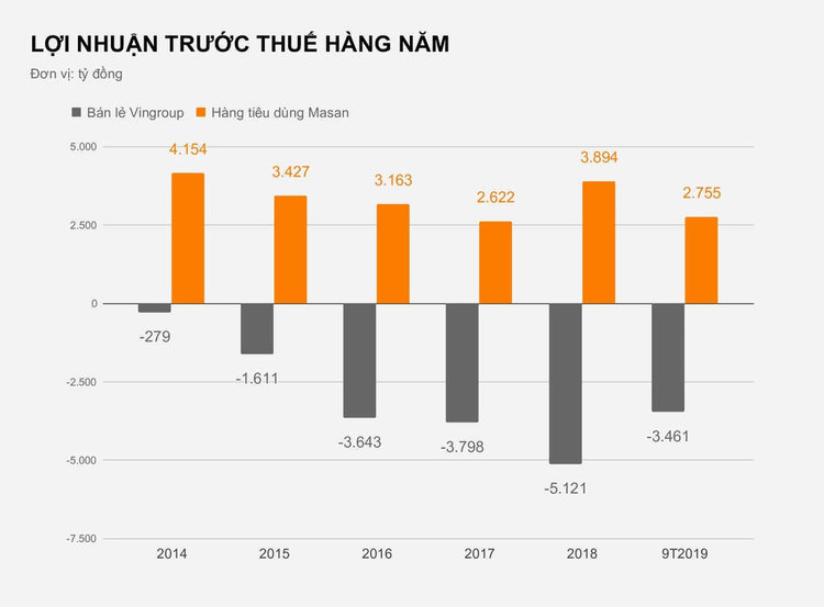 Khoan lo nghin ty cua Vinmart dat ap luc ra sao voi Masan? hinh anh 1 