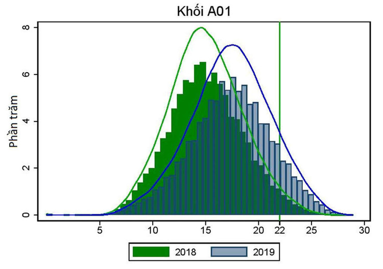 Diem chuan dai hoc nam 2019 co the tang o tat ca to hop xet tuyen hinh anh 2 