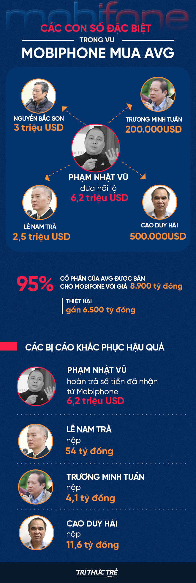 Ngày 4 xử vụ MobiFone mua AVG: Đề nghị mức án tử hình cho cựu Bộ trưởng Nguyễn Bắc Son về tội Nhận hối lộ - Ảnh 2.