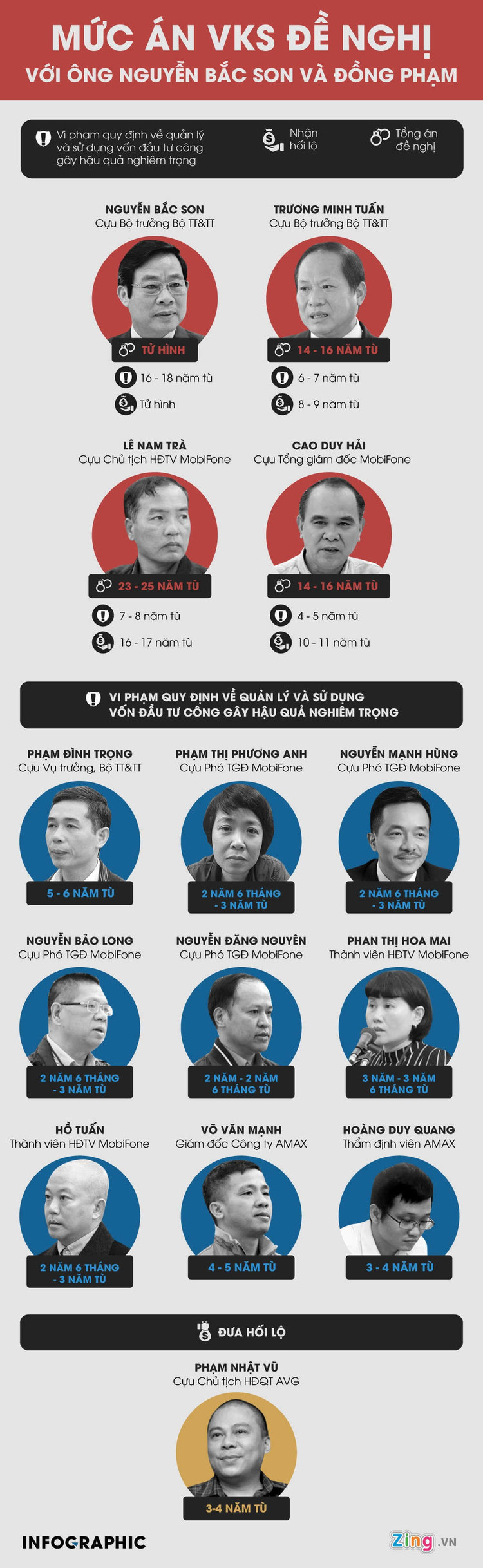 Ong Nguyen Bac Son xin loi vi thay doi loi khai ve 3 trieu USD hinh anh 3 MUC-AN-VKS-DE-NGHI-VOI-ONG-NGUYEN-BAC-SON-VA-DONG-PHAM_(2).jpg