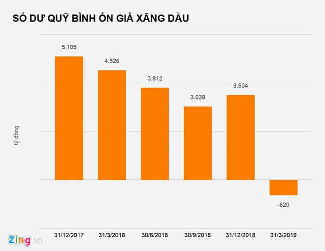 Quy binh on gia xang dau da am hon 620 ty dong hinh anh 1 