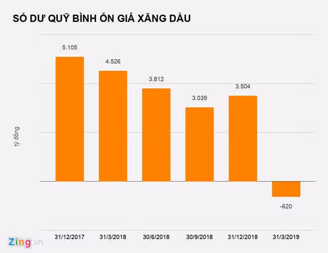 Quy binh on gia xang dau da am hon 620 ty dong hinh anh 1 