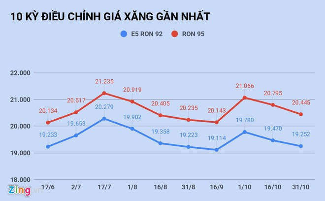 Gia xang giam tu 15h chieu nay hinh anh 2 