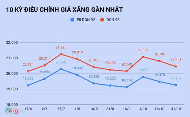Gia xang giam tu 15h chieu nay hinh anh 2 