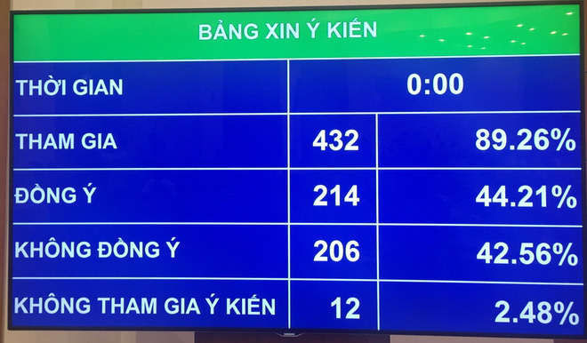 214 đại biểu Quốc hội ủng hộ phương án cấm uống rượu bia khi lái xe nhưng cũng có tới 212 đại biểu không đồng ý ảnh 4