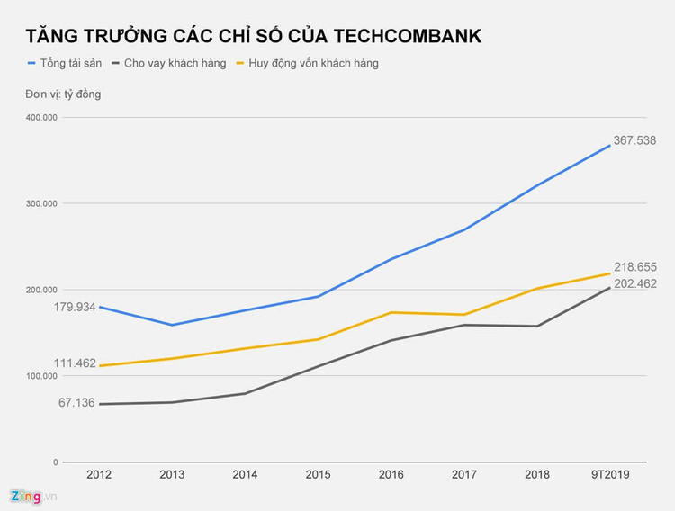 Nam 2019 nhieu bien dong cua 5 ty phu USD Viet Nam hinh anh 4 CHI_SO_TAI_CHINH_CUA_TECHCOMBANK_ZING.jpg