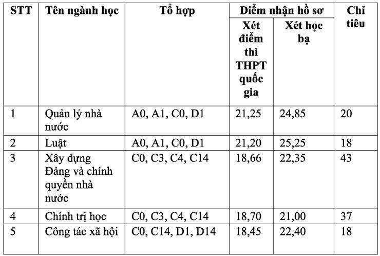 Hàng loạt đại học phía Nam xét tuyển bổ sung - 2