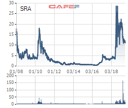 Trước khi bị truy nã, Chủ tịch Đại học Đông Đô còn là chủ tịch của nhiều công ty trên sàn chứng khoán, có cổ phiếu rơi từ 30.000 đồng về 1.000 đồng - Ảnh 4.