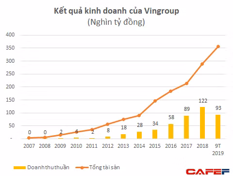Lần đóng cửa dứt khoát Tập đoàn tài chính Vincom của tỷ phú Phạm Nhật Vượng: Khi ở trên biển, gió bão đến phải vứt bỏ bớt những thứ không phải là cốt lõi để tự cứu mình - Ảnh 3.