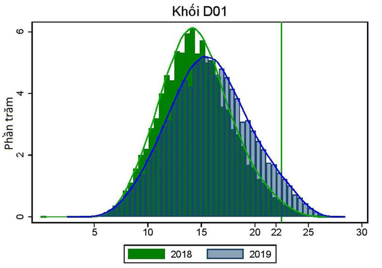 Diem chuan dai hoc nam 2019 co the tang o tat ca to hop xet tuyen hinh anh 5 