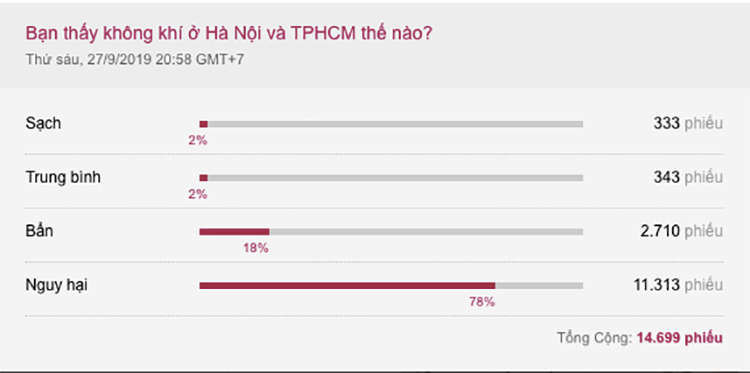 Kết quả khảo sát trên VnExpress có gần 15.000 độc giả trả lời, hơn 78% tin rằng mức độ ô nhiễm không khí ở Hà Nội và TP HCM hiện nay ở mức nguy hại. 