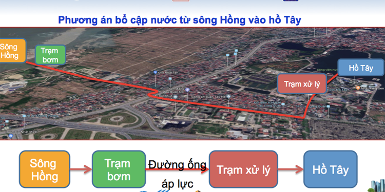 Sơ đồ phương án dẫn nước sông Hồng và hồ Tây. Nguồn: Công ty thoát nước Hà Nội.