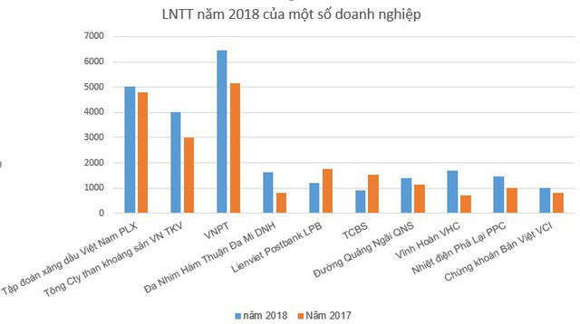 Hơn 40 doanh nghiệp lãi nghìn tỷ năm 2018 - Ảnh 3.