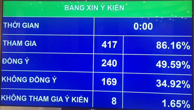 214 đại biểu Quốc hội ủng hộ phương án cấm uống rượu bia khi lái xe nhưng cũng có tới 212 đại biểu không đồng ý - Ảnh 2.