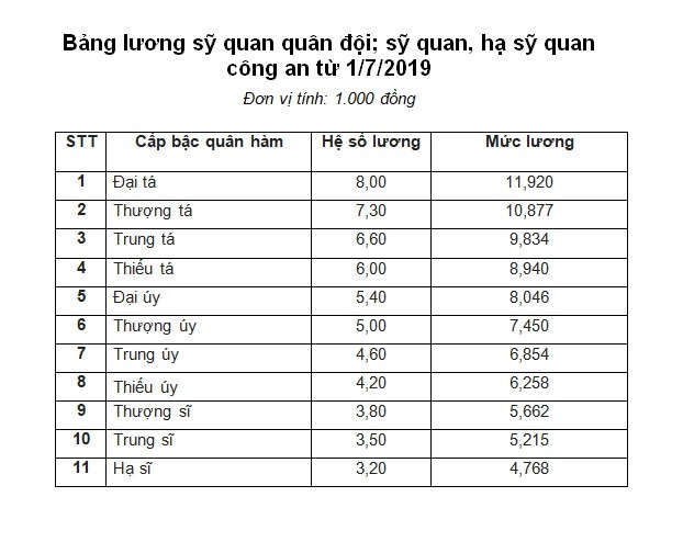Bảng lương của sỹ quan quân đội và sỹ quan công an từ 1/7
