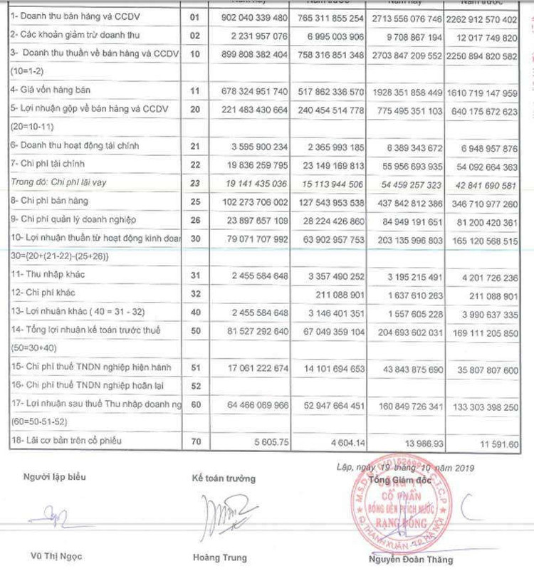 Chưa rõ với dân về thảm họa thủy ngân, Rạng Đông ăn lãi đậm