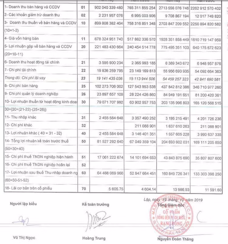 Chưa rõ với dân về thảm họa thủy ngân, Rạng Đông ăn lãi đậm