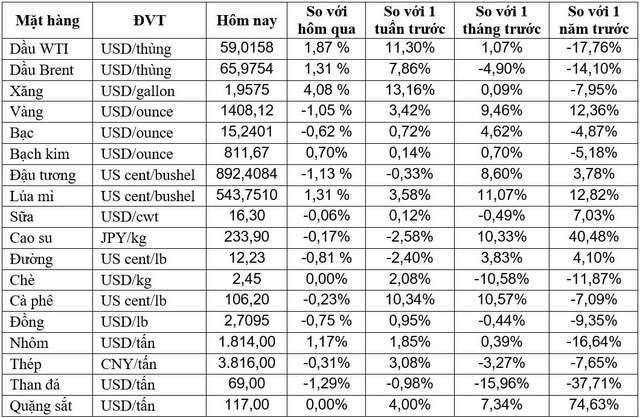 Thị trường ngày 27/06: Dầu tăng hơn 2% lên cao nhất 1 tháng, vàng dứt đà tăng - Ảnh 1.