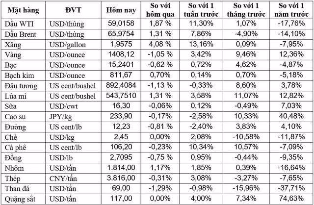 Thị trường ngày 27/06: Dầu tăng hơn 2% lên cao nhất 1 tháng, vàng dứt đà tăng - Ảnh 1.