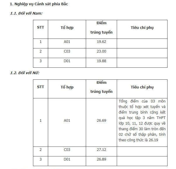 Học viện Cảnh sát nhân dân công bố điểm chuẩn năm 2019