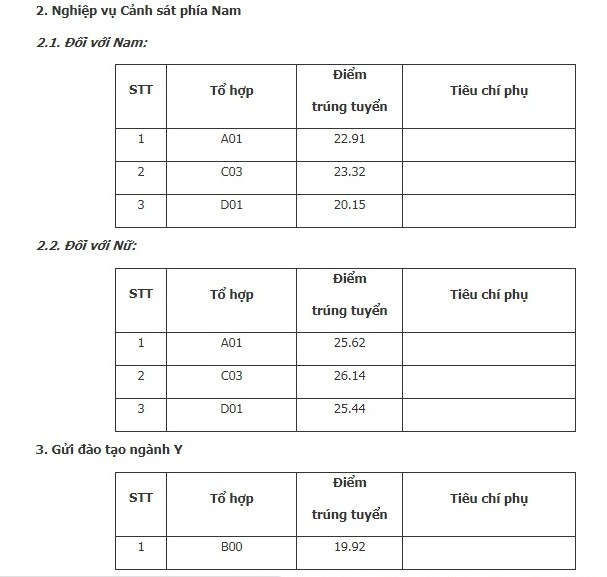 Học viện Cảnh sát nhân dân công bố điểm chuẩn năm 2019