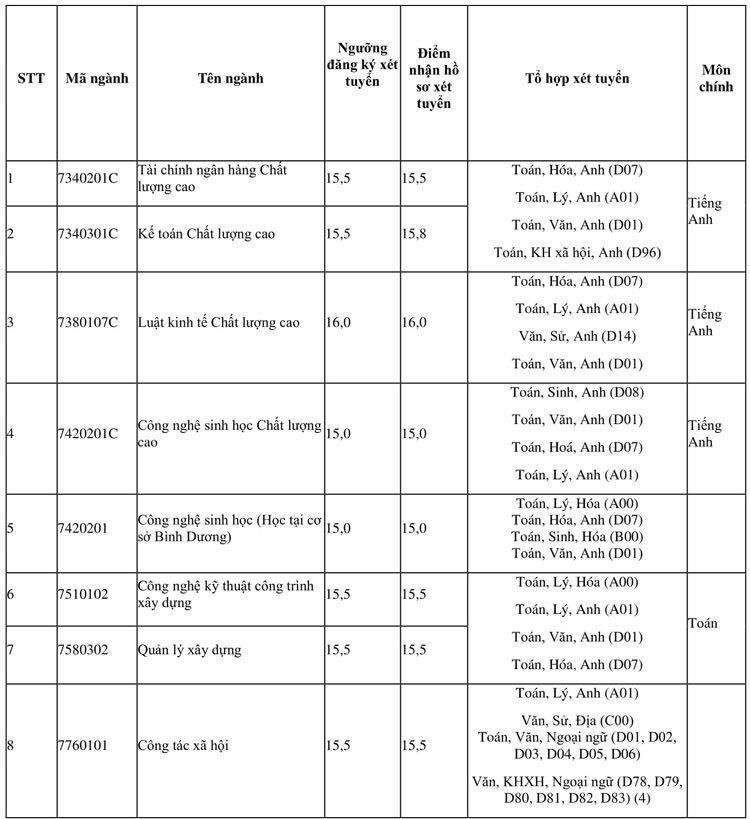 Hàng loạt đại học phía Nam xét tuyển bổ sung