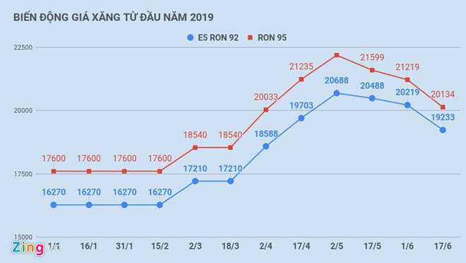Gia xang giam them gan 1.000 dong/lit tu 15h chieu nay hinh anh 2 