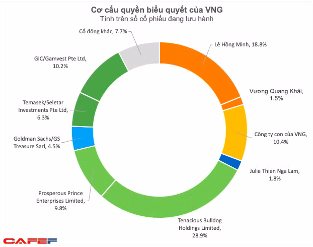 Được định giá lên đến trên 2 tỷ USD, những ai đang sở hữu Công ty chủ quản của Zalo? - Ảnh 3.