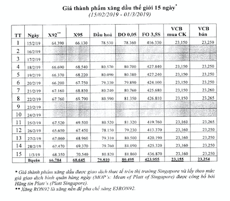 Đúng như dự đoán, giá bán xăng dầu đã tăng từ 15h ngày 2.3 ảnh 3