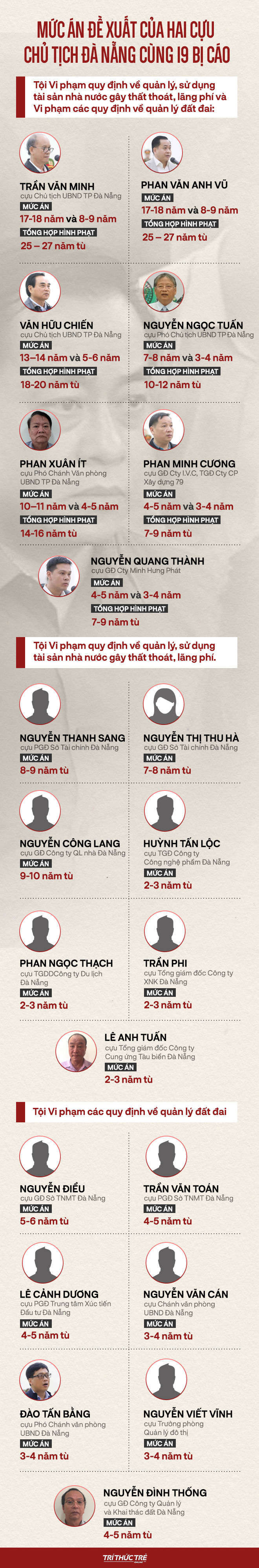 Phan Văn Anh Vũ bị tuyên 25 năm tù, 2 cựu Chủ tịch Đà Nẵng lĩnh 12 và 17 năm tù - Ảnh 10.