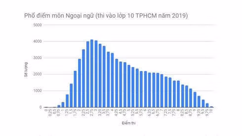 Phổ điểm thi lớp 10 của Hà Nội, TPHCM: Lo ngại dạy và học môn ngoại ngữ ảnh 2