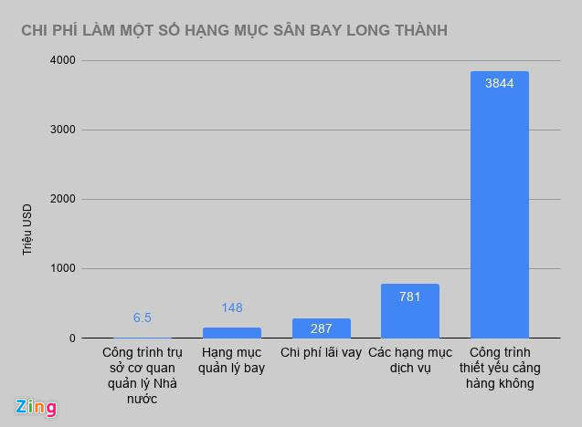 Bao lanh vay ty USD lam san bay Long Thanh, no cong se the nao? hinh anh 3 