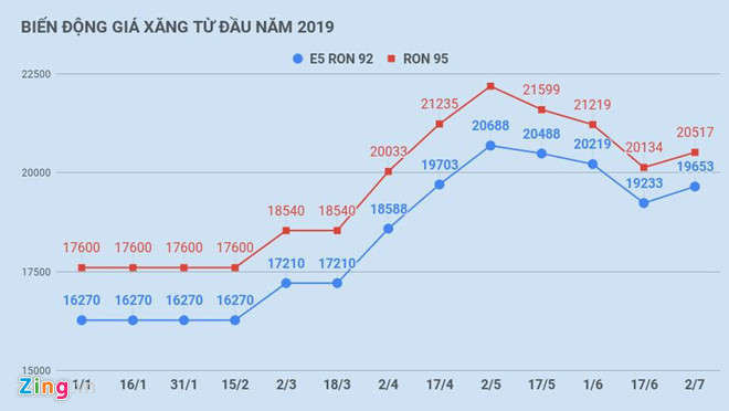 Gia xang tang tu 16h30 chieu nay hinh anh 2 