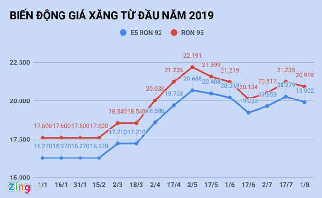 Gia xang giam nhe tu 15h chieu nay hinh anh 2 