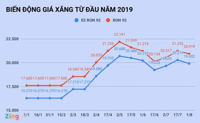 Gia xang giam nhe tu 15h chieu nay hinh anh 2 