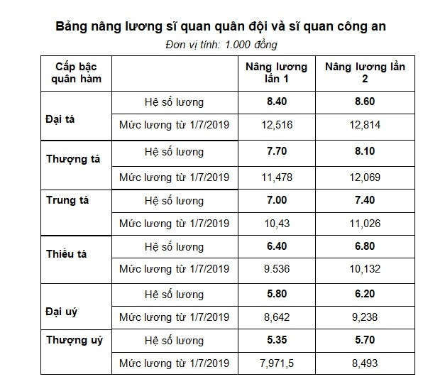 Bảng lương của sỹ quan quân đội và sỹ quan công an từ 1/7