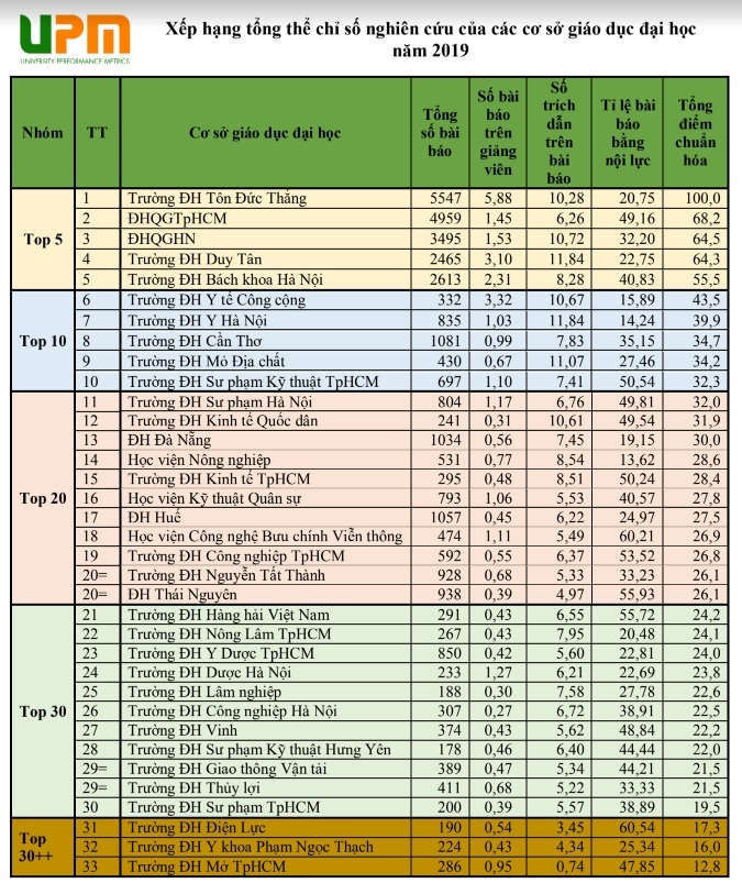 30 cơ sở đại học dẫn đầu về nghiên cứu tại VN