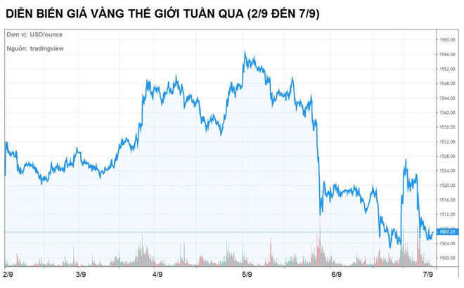 Vang se tiep tuc giam trong tuan toi? hinh anh 2 