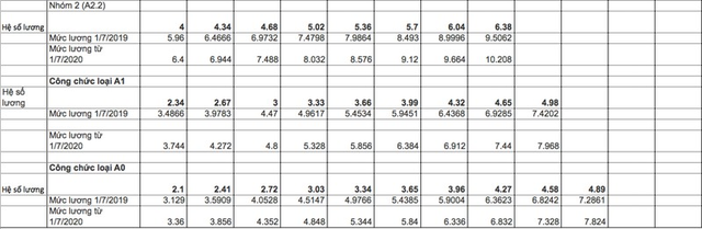 Tiền lương cán bộ, công chức tăng mạnh từ 2020? - Ảnh 2.