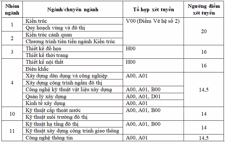 Đại học Hà Nội, Kiến trúc Hà Nội công bố điểm sàn xét tuyển - 1