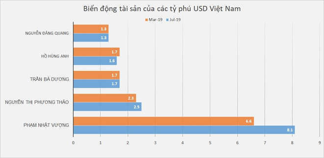 Forbes: Tai san ong Pham Nhat Vuong tang 1,5 ty USD chi sau 5 thang hinh anh 1 