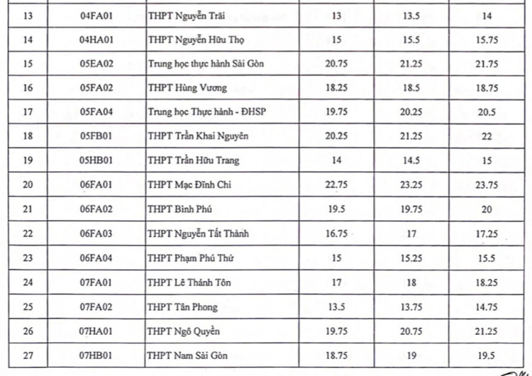 Nóng: TPHCM công bố điểm chuẩn vào lớp 10 - 2