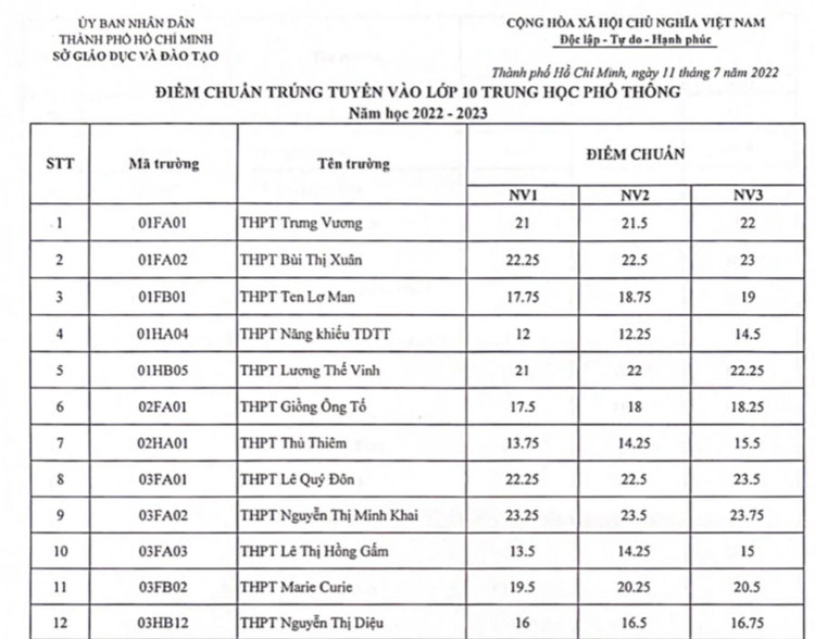 Nóng: TPHCM công bố điểm chuẩn vào lớp 10 - 1