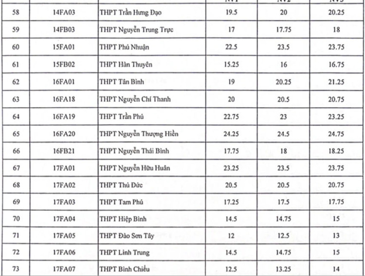 Nóng: TPHCM công bố điểm chuẩn vào lớp 10 - 5