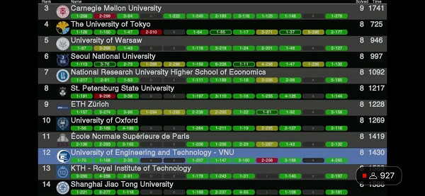 Lần đầu tiên Việt Nam giành giải lập trình quốc tế danh giá - Hình 2 Lan dau tien Viet Nam gianh giai lap trinh quoc te danh gia-Hinh-2